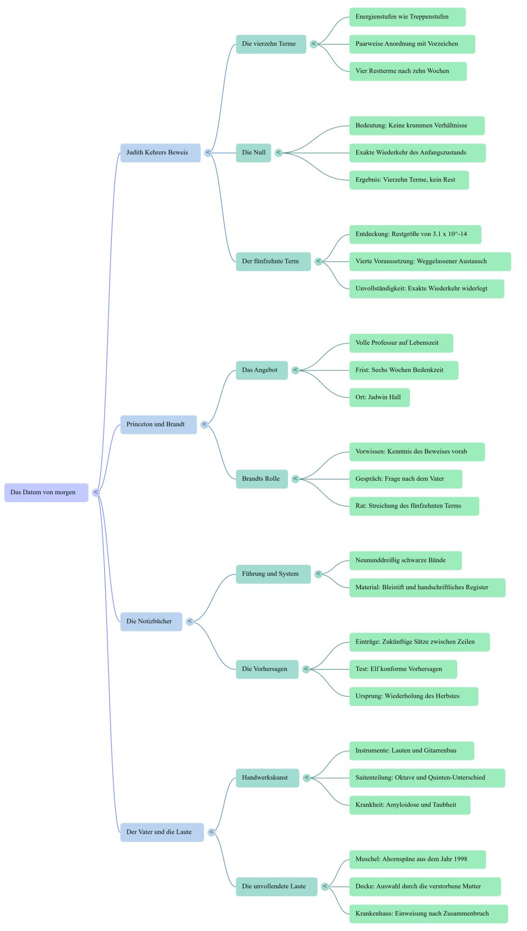 Das-Datum-von-morgen-Mind-Map-komp.png